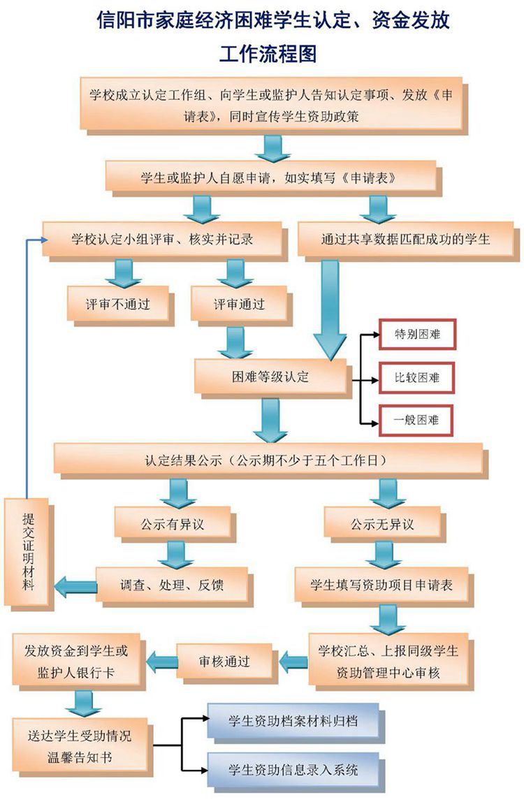 信阳市家庭经济困难学生认定、资金发放工作流程图