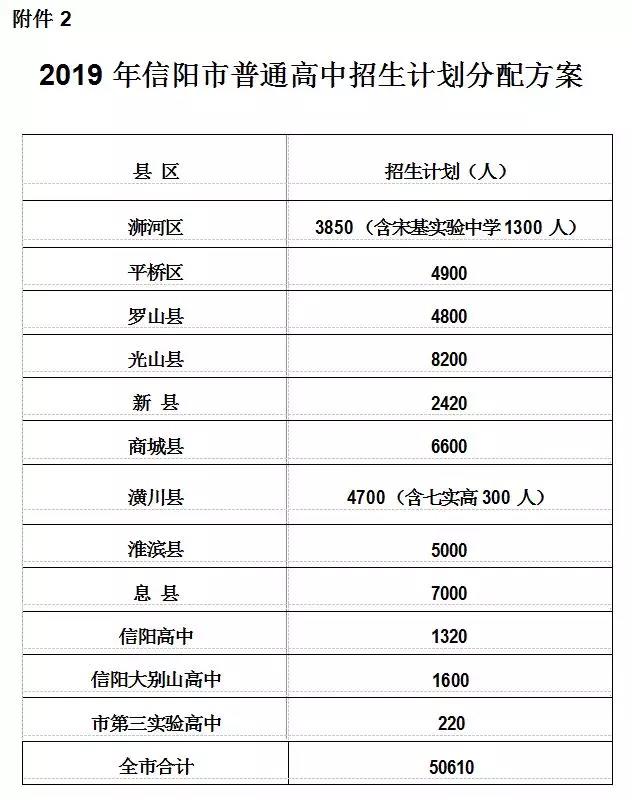 信阳市教育体育局关于做好 2019 年普通高中招生工作的意见