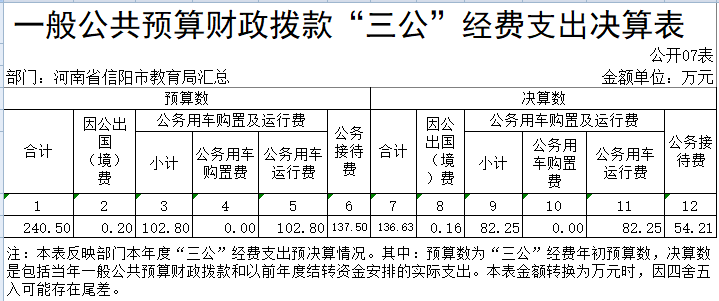 2018年度信阳市教育局一般公共预算财政拨款“三公”经费支出决算表